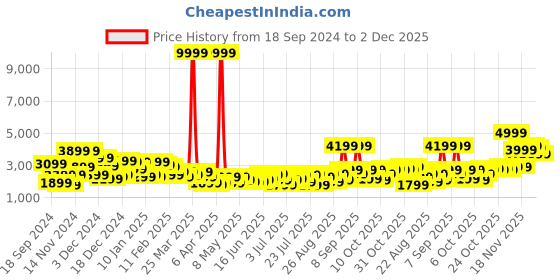 myntra.com Roadster Self Striped Large Trolley Suitcase - Volume 101 L roadster Price History Graph from 18 Sep 2024 to 2 Dec 2025