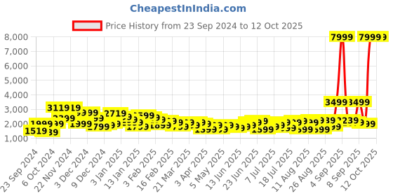 myntra.com Roadster Self Striped Medium Trolley Suitcase - Volume 68 L roadster Price History Graph from 23 Sep 2024 to 12 Oct 2025