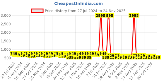 myntra.com Roadster Set Of 2 Black & Brown Breathable Leather Belts roadster Price History Graph from 27 Jul 2024 to 24 Nov 2025