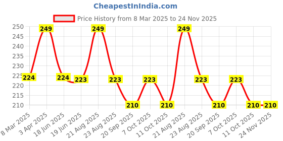 myntra.com Roadster Set Of 2 Silver-Plated Circular Hoop Earrings roadster Price History Graph from 8 Mar 2025 to 24 Nov 2025