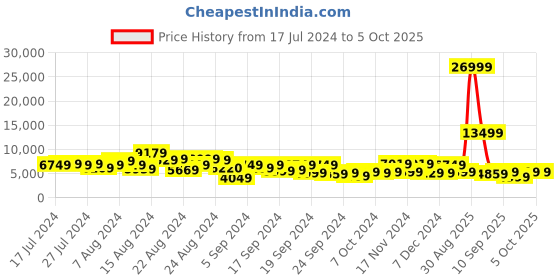 myntra.com Roadster Set of 3 Bent Trolley Suitcases - Cabin, Medium & Large roadster Price History Graph from 17 Jul 2024 to 4 Oct 2025