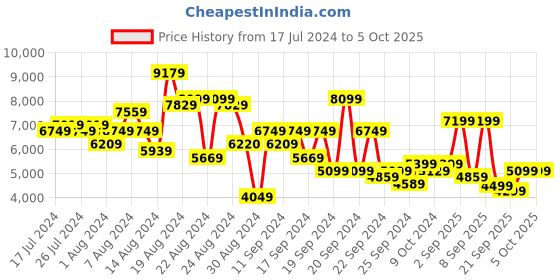 myntra.com Roadster Set of 3 Bent Trolley Suitcases - Cabin, Medium & Large roadster Price History Graph from 17 Jul 2024 to 4 Oct 2025