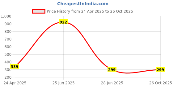 myntra.com Roadster Set of 3 Geometric Shaped Pendant roadster Price History Graph from 24 Apr 2025 to 26 Oct 2025