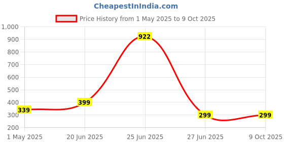 myntra.com Roadster Set Of 3 Geometric Shaped Pendant roadster Price History Graph from 1 May 2025 to 8 Oct 2025
