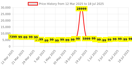 myntra.com Roadster Set of 3 Hard-Sided Trolley Suitcase In Cabin, Medium & Large roadster Price History Graph from 12 Mar 2025 to 11 Jul 2025