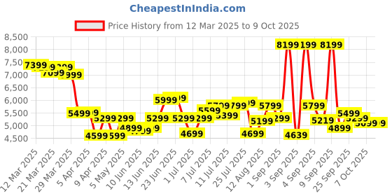 myntra.com Roadster Set of 3 Hard-Sided Trolley Suitcase In Cabin, Medium & Large roadster Price History Graph from 12 Mar 2025 to 8 Oct 2025