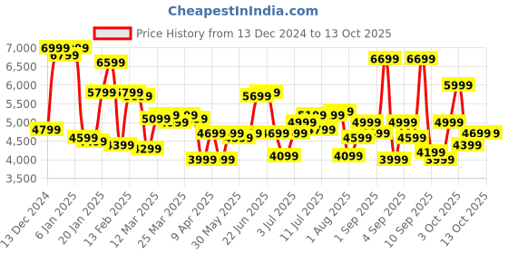 myntra.com Roadster Set of 3 Hard-Sided Trolley Suitcases - Cabin, Medium & Large roadster Price History Graph from 13 Dec 2024 to 12 Oct 2025