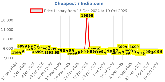 myntra.com Roadster Set of 3 Hard-Sided Trolley Suitcases - Cabin, Medium & Large roadster Price History Graph from 13 Dec 2024 to 18 Oct 2025