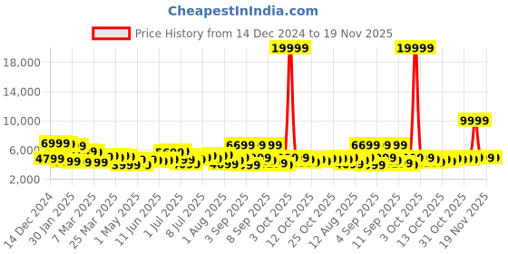 myntra.com Roadster Set of 3 Hard-Sided Trolley Suitcases - Cabin, Medium & Large roadster Price History Graph from 14 Dec 2024 to 19 Nov 2025