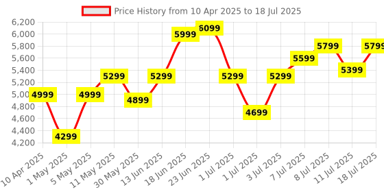 myntra.com Roadster Set of 3 JOHN FTY Small-Medium-Large Trolley Suitcases roadster Price History Graph from 10 Apr 2025 to 11 Jul 2025
