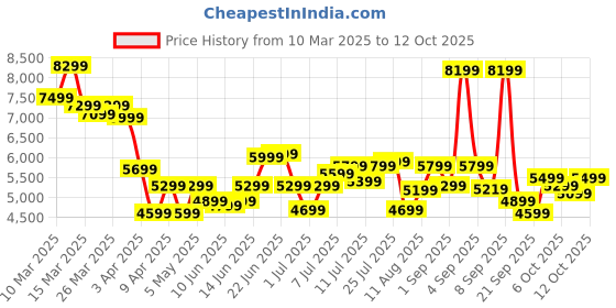 myntra.com Roadster Set Of 3 Textured HRD Suitcase Trolley Bag- Cabin, Medium & Large roadster Price History Graph from 10 Mar 2025 to 12 Oct 2025