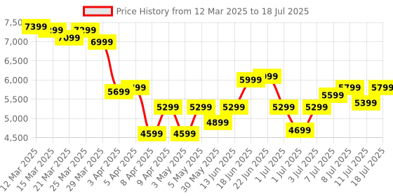 myntra.com Roadster Set Of 3 Textured HRD Suitcase Trolley Bag- Cabin, Medium & Large roadster Price History Graph from 12 Mar 2025 to 11 Jul 2025