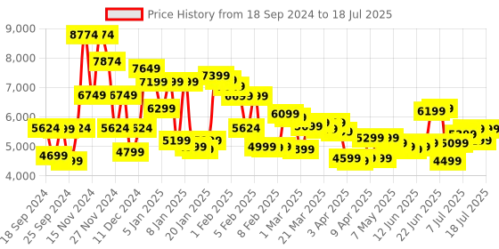 myntra.com Roadster Set of 3 Textured Scratch Resistant Trolley Suitcases - Cabin, Medium & Large roadster Price History Graph from 18 Sep 2024 to 11 Jul 2025