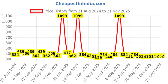 myntra.com Roadster Shorts Sleeved Side Knot Tops roadster Price History Graph from 21 Aug 2024 to 20 Nov 2025
