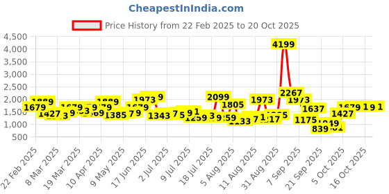 myntra.com Roadster Silm-Fit high-rise Jeans roadster Price History Graph from 22 Feb 2025 to 20 Oct 2025