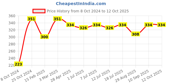 myntra.com Roadster Silver-Plated Chain Texture Oxidised Adjustable Finger Ring roadster Price History Graph from 8 Oct 2024 to 12 Oct 2025