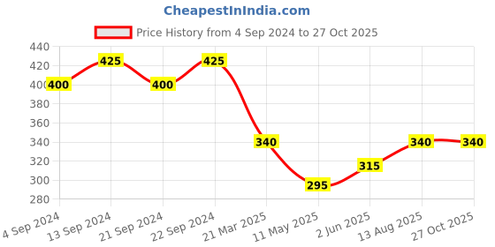 myntra.com Roadster Silver-Plated Circular Pendants with Chains roadster Price History Graph from 4 Sep 2024 to 27 Oct 2025