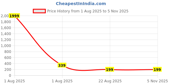 myntra.com Roadster Silver-Plated Circular Pendants with Chains roadster Price History Graph from 1 Aug 2025 to 5 Nov 2025