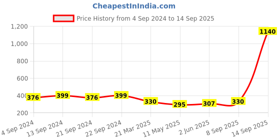myntra.com Roadster Silver-Plated Contemporary Pendants with Chains roadster Price History Graph from 4 Sep 2024 to 14 Sep 2025