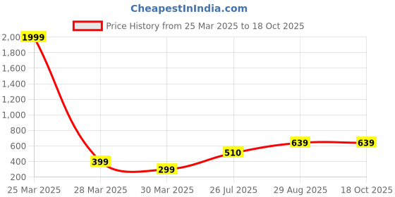 myntra.com Roadster Silver-Plated Contemporary Pendants with Chains roadster Price History Graph from 25 Mar 2025 to 18 Oct 2025