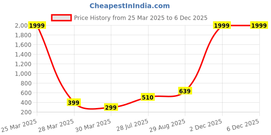 myntra.com Roadster Silver-Plated Contemporary Pendants with Chains roadster Price History Graph from 25 Mar 2025 to 5 Dec 2025