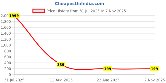 myntra.com Roadster Silver-Plated Contemporary Pendants with Chains roadster Price History Graph from 31 Jul 2025 to 7 Nov 2025