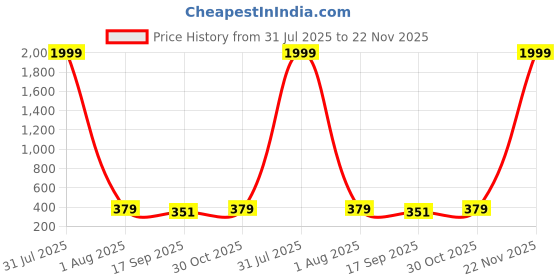 myntra.com Roadster Silver-Plated Contemporary Pendants with Chains roadster Price History Graph from 31 Jul 2025 to 22 Nov 2025