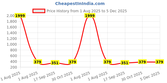 myntra.com Roadster Silver-Plated Contemporary Pendants with Chains roadster Price History Graph from 1 Aug 2025 to 5 Dec 2025