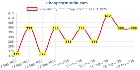 myntra.com Roadster Silver-Plated Electric Guitar Pendant & Chain roadster Price History Graph from 3 Sep 2024 to 27 Oct 2025