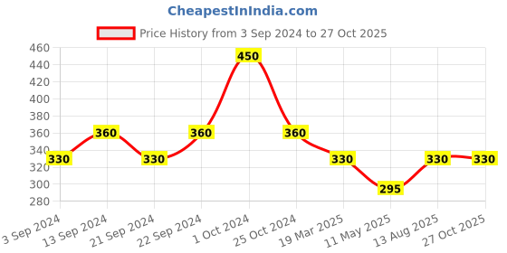 myntra.com Roadster Silver-Plated Fist Hand Pendant & Chain roadster Price History Graph from 3 Sep 2024 to 27 Oct 2025