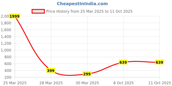 myntra.com Roadster Silver-Plated Geometric Pendants with Chains roadster Price History Graph from 25 Mar 2025 to 10 Oct 2025