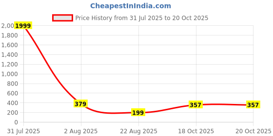 myntra.com Roadster Silver-Plated Square Pendants with Chains roadster Price History Graph from 31 Jul 2025 to 20 Oct 2025
