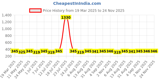 myntra.com Roadster Silver-Plated Star Pendant & Chain roadster Price History Graph from 19 Mar 2025 to 23 Nov 2025