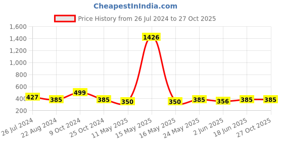 myntra.com Roadster Silver-Plated Teardrop Shaped Pendants with Chains roadster Price History Graph from 26 Jul 2024 to 26 Oct 2025