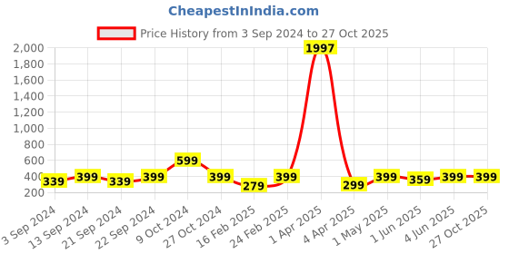 myntra.com Roadster Silver-Plated Textured Chain With Pendant roadster Price History Graph from 3 Sep 2024 to 26 Oct 2025