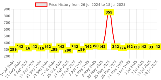 myntra.com Roadster Silver Plated Triangular Shaped Drop Earring roadster Price History Graph from 26 Jul 2024 to 13 Jul 2025