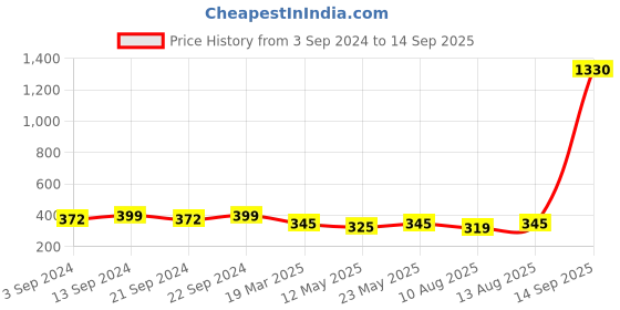 myntra.com Roadster Silver-Plated Turtle Texture Pendant & chain roadster Price History Graph from 3 Sep 2024 to 14 Sep 2025