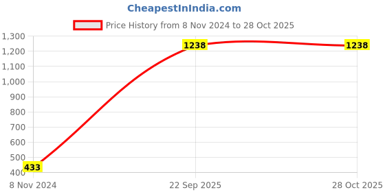 myntra.com Roadster Silver-Plated Wraparound Bracelet roadster Price History Graph from 8 Nov 2024 to 28 Oct 2025