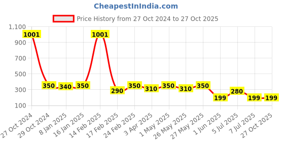 myntra.com Roadster Silver-Toned Contemporary Studs Earrings roadster Price History Graph from 27 Oct 2024 to 27 Oct 2025
