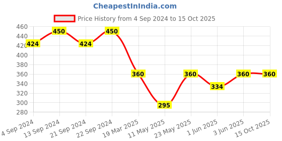 myntra.com Roadster Silver-Toned Silver-Plated Cubic Zirconia Square Shaped Pendant With Chain roadster Price History Graph from 4 Sep 2024 to 14 Oct 2025