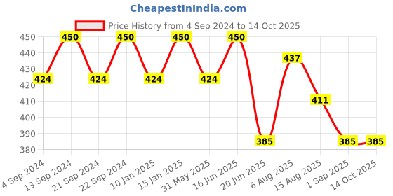myntra.com Roadster Silver-Toned Silver-Plated Square Shaped Pendant With Chain roadster Price History Graph from 4 Sep 2024 to 12 Oct 2025