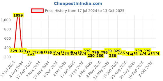myntra.com Roadster Skinny Fit Regular Shorts roadster Price History Graph from 17 Jul 2024 to 13 Oct 2025