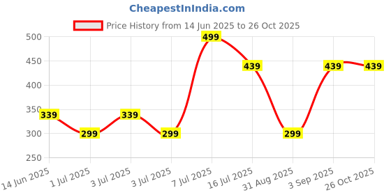 myntra.com Roadster Slim Fit Solid Polo Tshirt roadster Price History Graph from 14 Jun 2025 to 26 Oct 2025