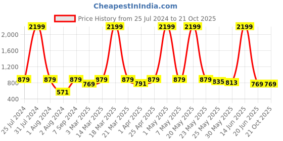 myntra.com Roadster Slim Fit Stretchable Cotton Jeans roadster Price History Graph from 25 Jul 2024 to 21 Oct 2025