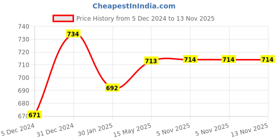 myntra.com Roadster Sling Bag roadster Price History Graph from 5 Dec 2024 to 13 Nov 2025