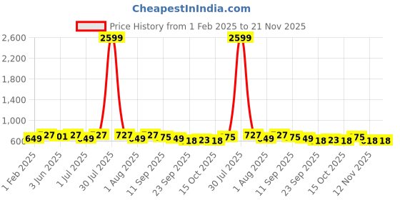 myntra.com Roadster Sling Bag roadster Price History Graph from 1 Feb 2025 to 20 Nov 2025
