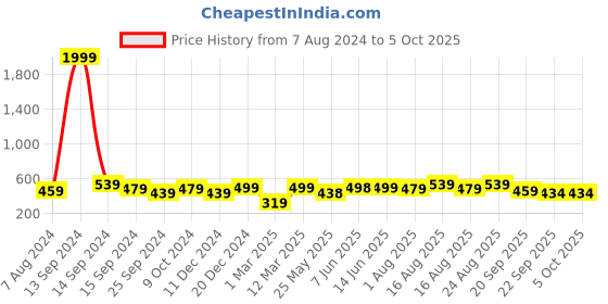 myntra.com Roadster Slip-On Comfortable Water-Resistant Clogs roadster Price History Graph from 7 Aug 2024 to 4 Oct 2025