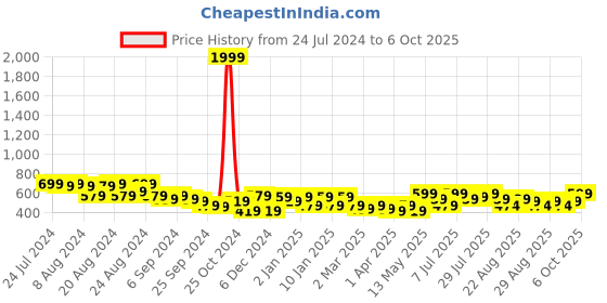 myntra.com Roadster Smart High-Rise Wrinkle Free Trousers roadster Price History Graph from 24 Jul 2024 to 6 Oct 2025