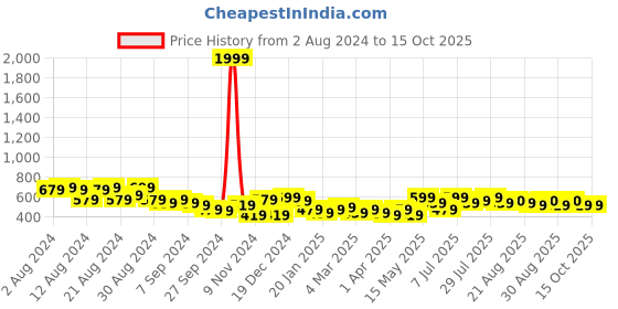 myntra.com Roadster Smart High-Rise Wrinkle Free Trousers roadster Price History Graph from 2 Aug 2024 to 15 Oct 2025