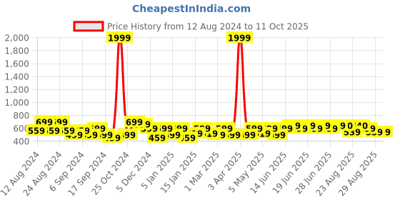 myntra.com Roadster Smart High-Rise Wrinkle Free Trousers roadster Price History Graph from 12 Aug 2024 to 10 Oct 2025